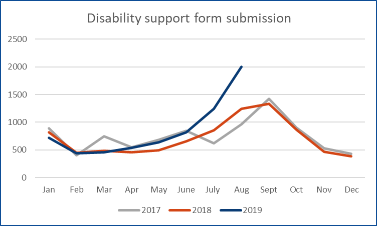 A graph showing increase in disability support form submissions year on year