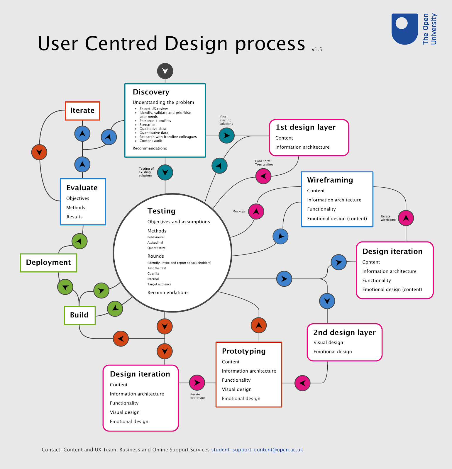 A complex diagram highlighlighting the many stage in a UCD process. Image used to demonstrate complexity rather than the specific detail of each of the stages.