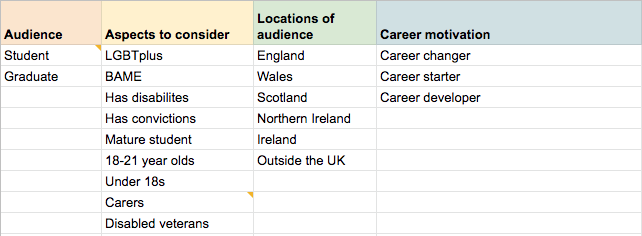 A spreadsheet showing user attributes grouped by audience, aspects, location and career motivation.